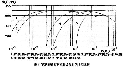 羅茨泵配備不同前級泵時性能比較