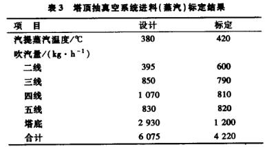 塔頂抽真空系統進料標定結果